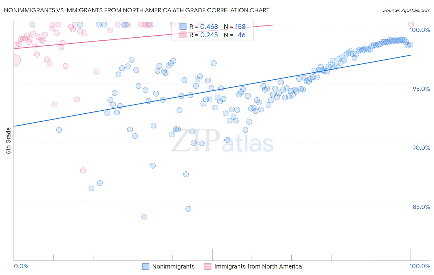 Nonimmigrants vs Immigrants from North America 6th Grade