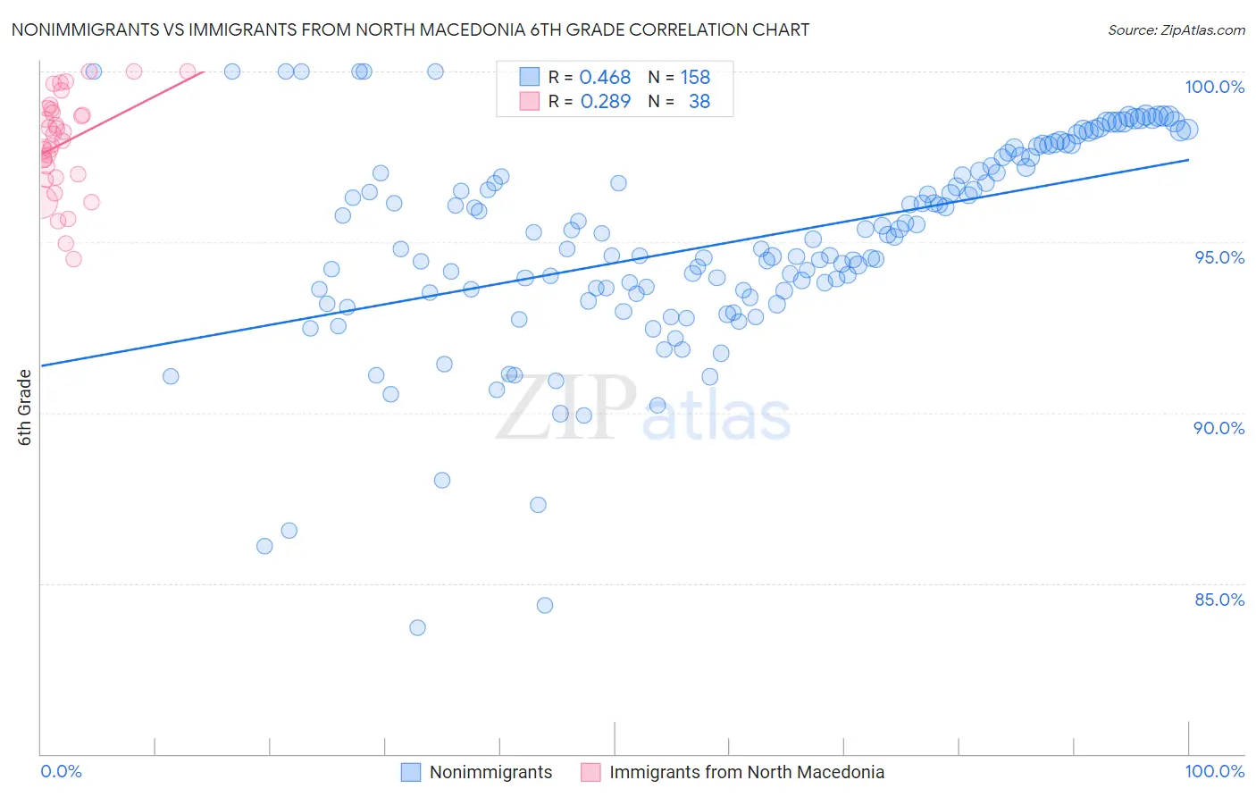 Nonimmigrants vs Immigrants from North Macedonia 6th Grade