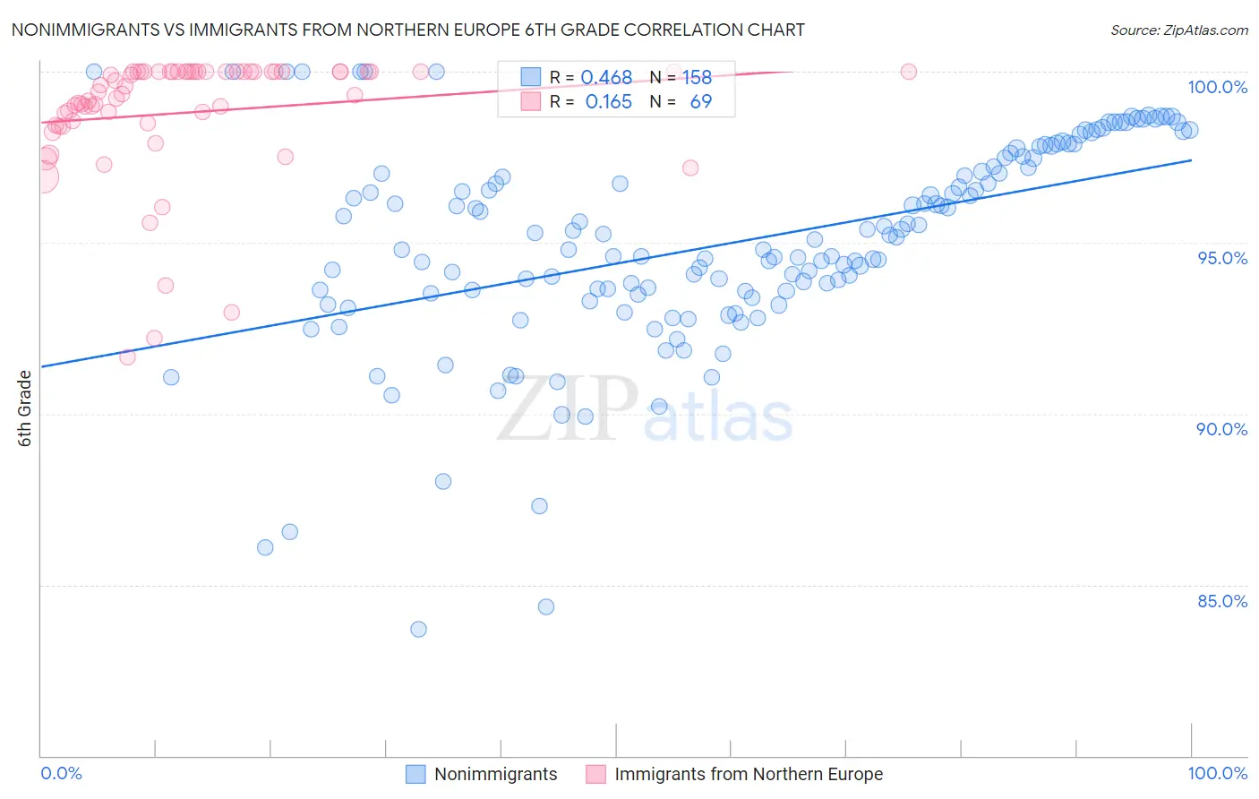 Nonimmigrants vs Immigrants from Northern Europe 6th Grade
