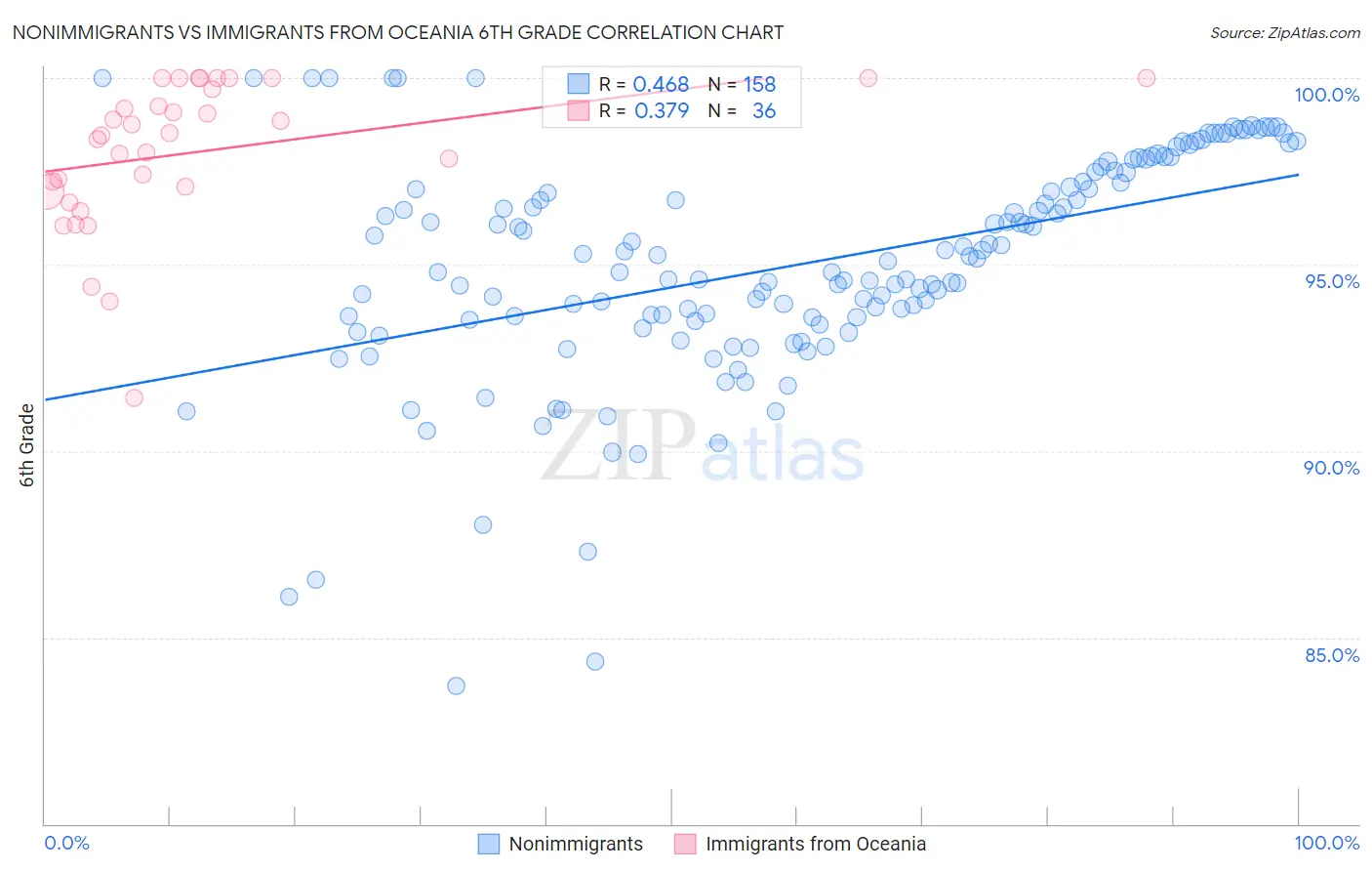 Nonimmigrants vs Immigrants from Oceania 6th Grade