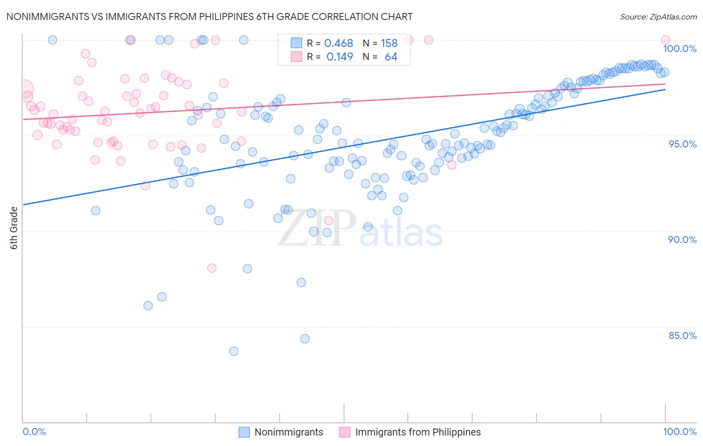 Nonimmigrants vs Immigrants from Philippines 6th Grade