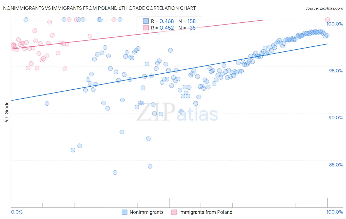 Nonimmigrants vs Immigrants from Poland 6th Grade