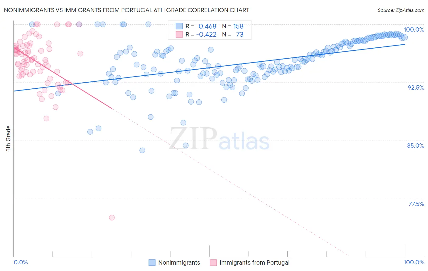 Nonimmigrants vs Immigrants from Portugal 6th Grade