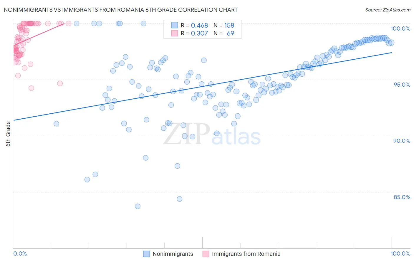 Nonimmigrants vs Immigrants from Romania 6th Grade