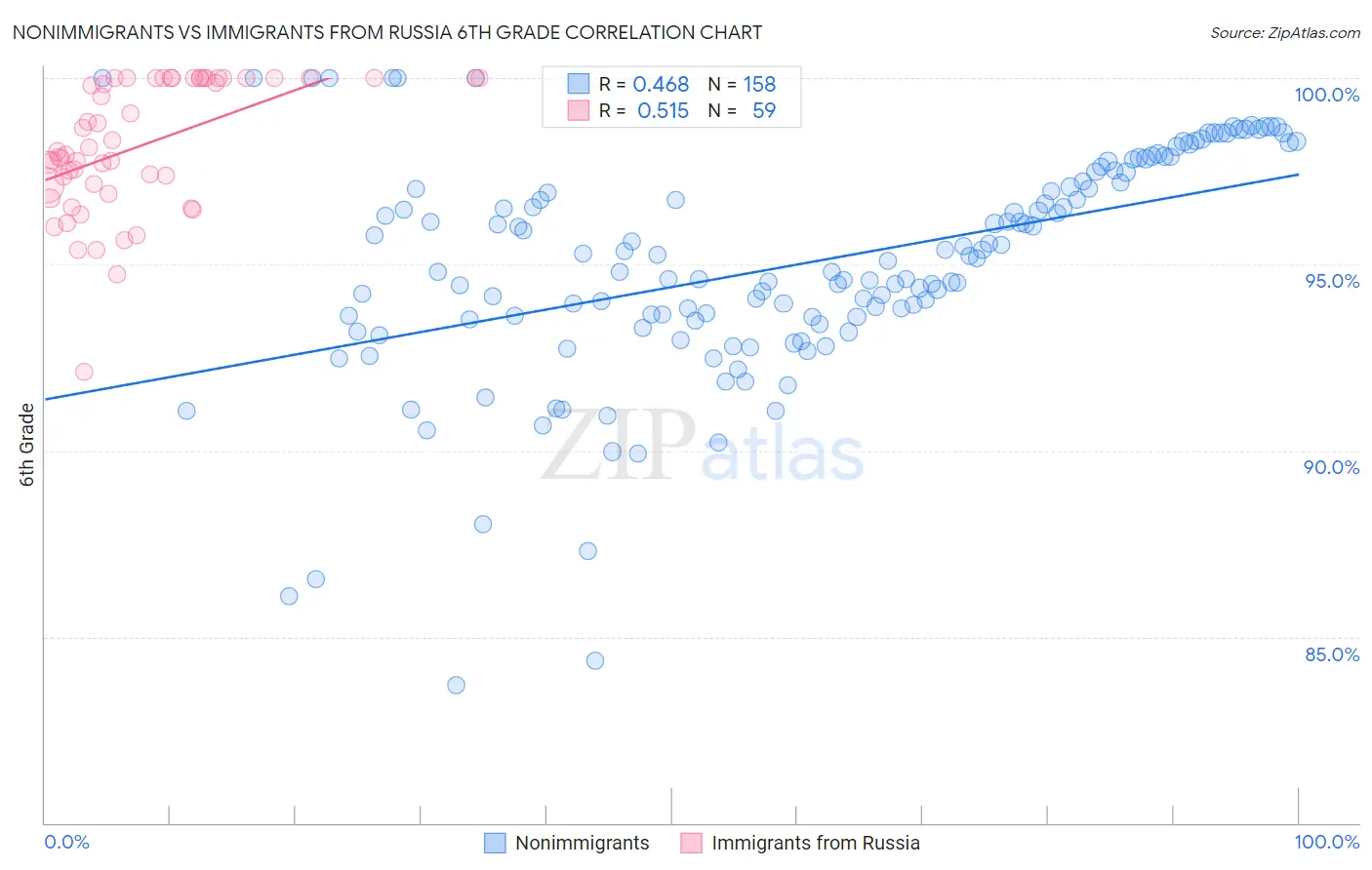 Nonimmigrants vs Immigrants from Russia 6th Grade