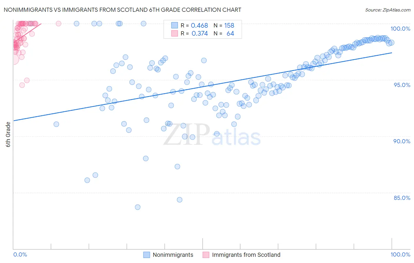 Nonimmigrants vs Immigrants from Scotland 6th Grade