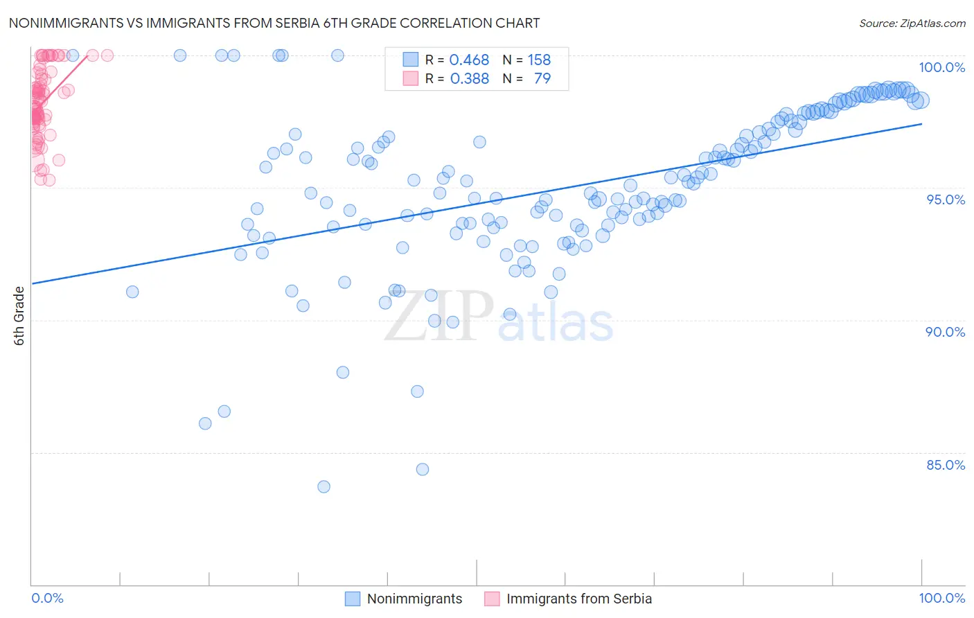 Nonimmigrants vs Immigrants from Serbia 6th Grade