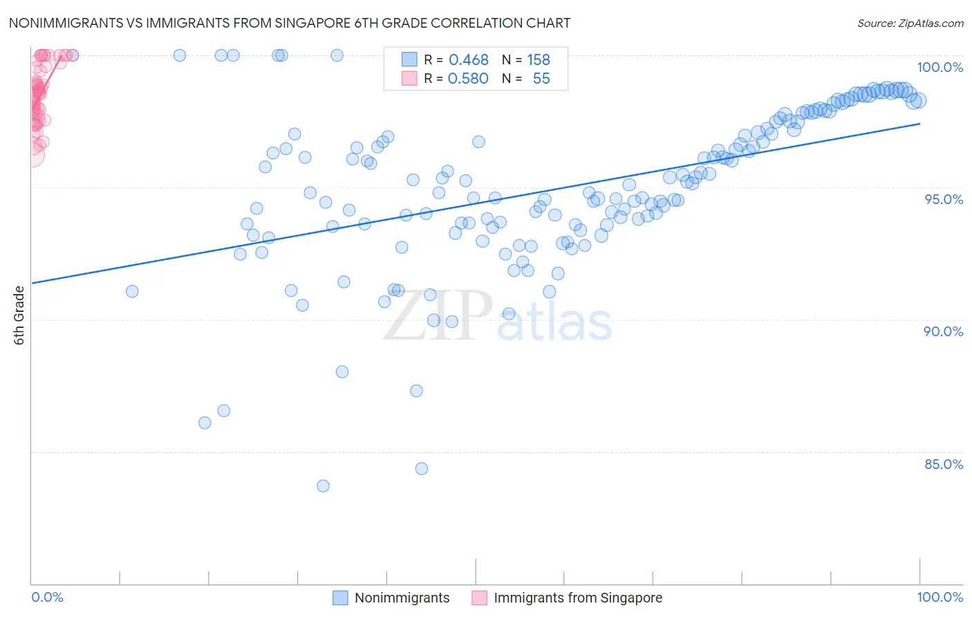 Nonimmigrants vs Immigrants from Singapore 6th Grade