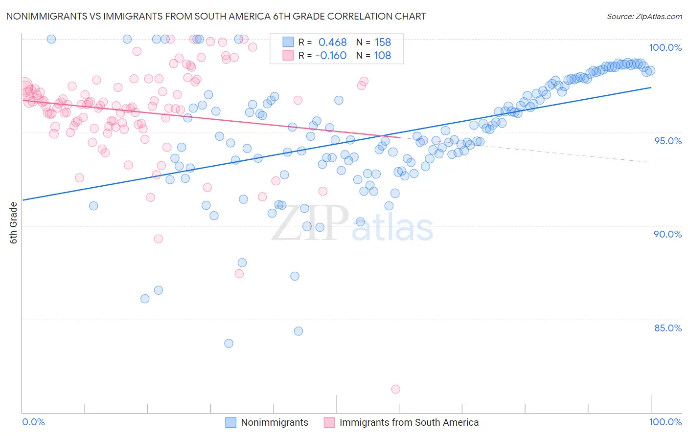Nonimmigrants vs Immigrants from South America 6th Grade