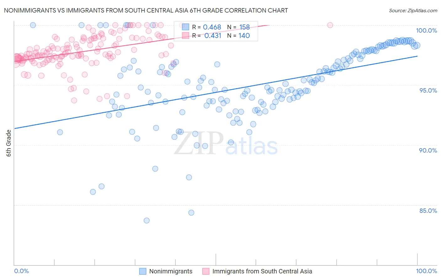Nonimmigrants vs Immigrants from South Central Asia 6th Grade