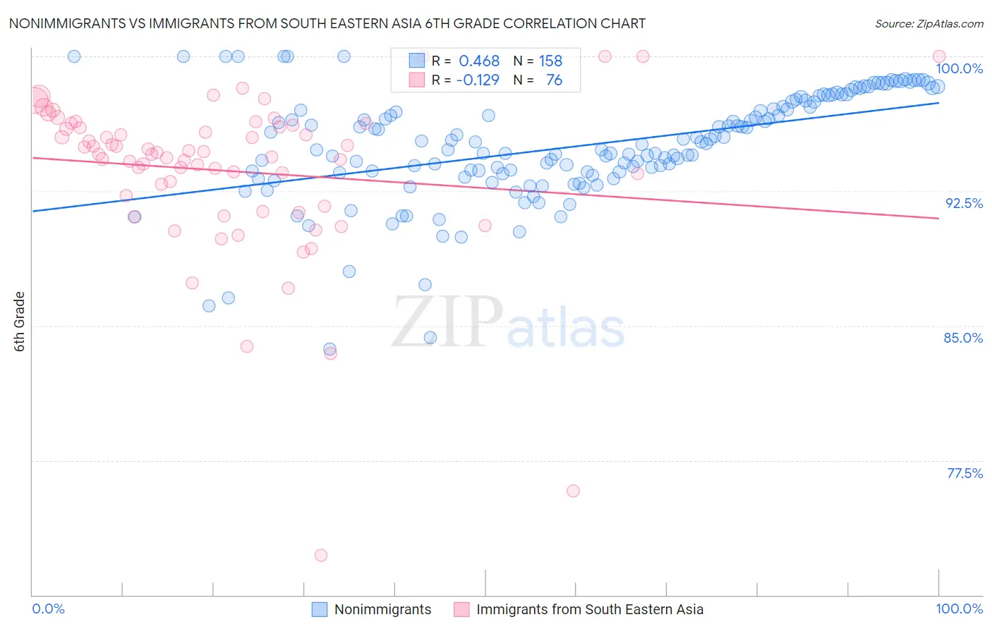 Nonimmigrants vs Immigrants from South Eastern Asia 6th Grade