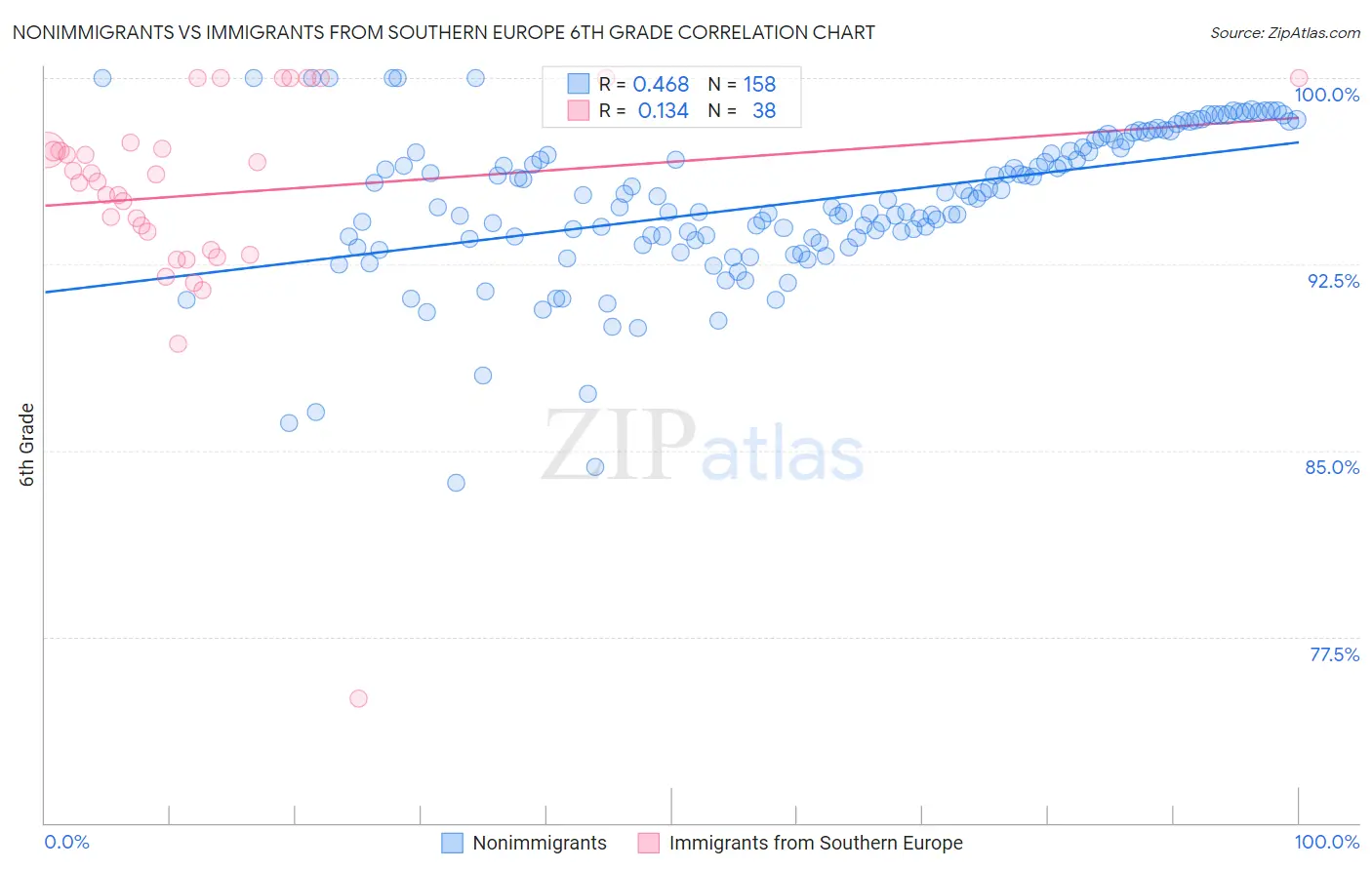 Nonimmigrants vs Immigrants from Southern Europe 6th Grade