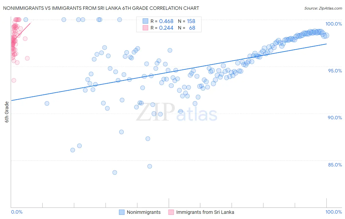 Nonimmigrants vs Immigrants from Sri Lanka 6th Grade