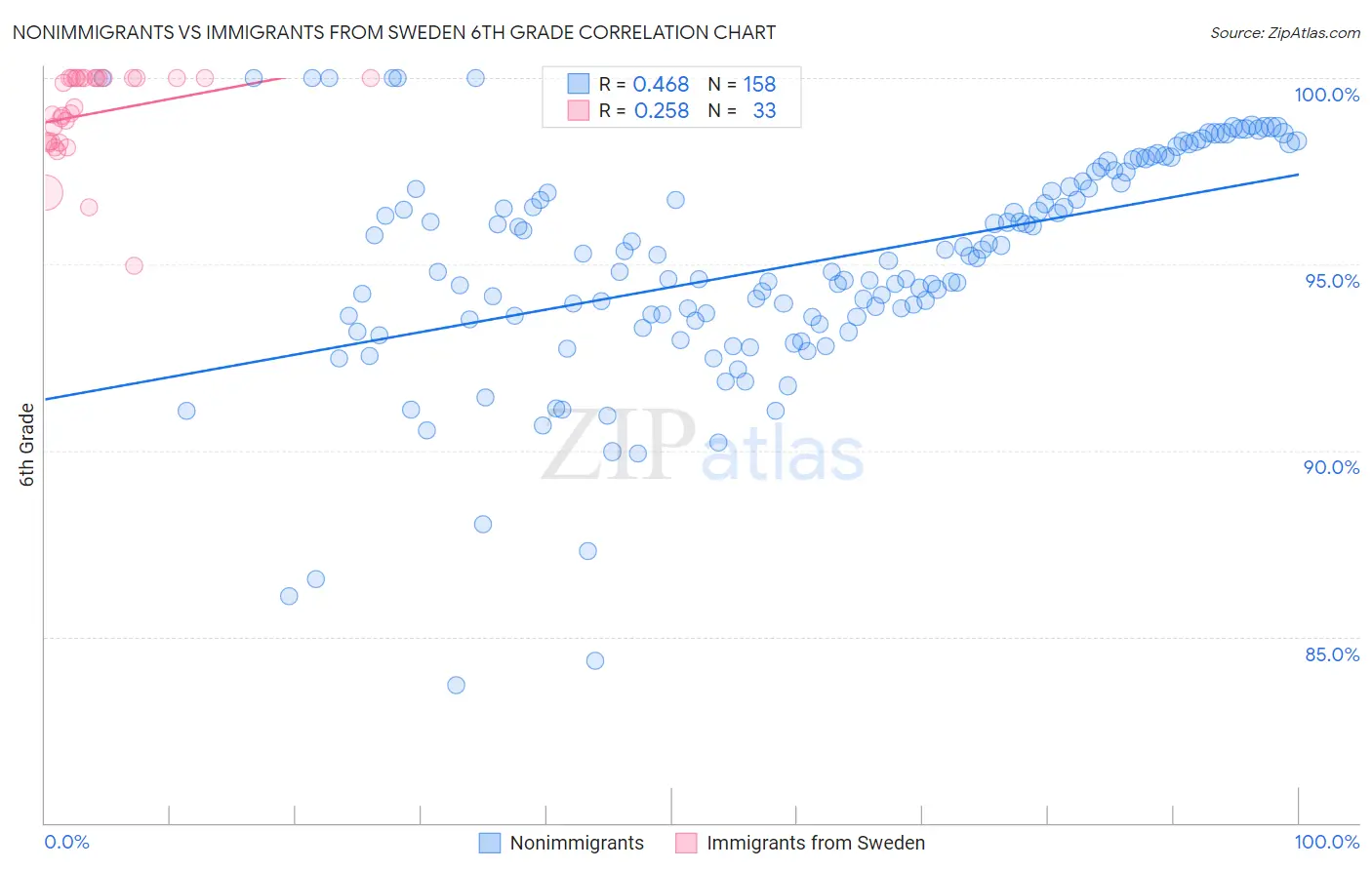 Nonimmigrants vs Immigrants from Sweden 6th Grade