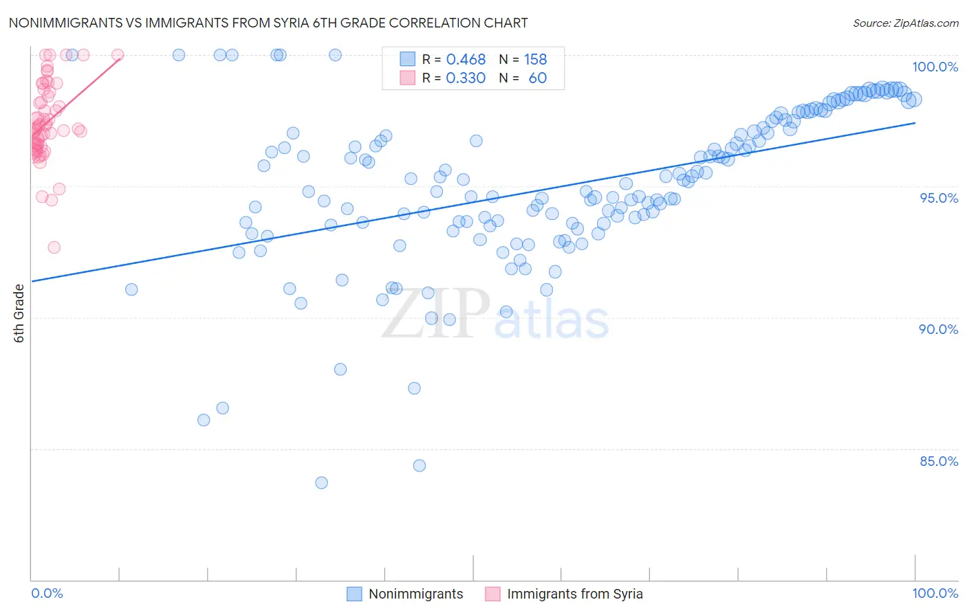 Nonimmigrants vs Immigrants from Syria 6th Grade