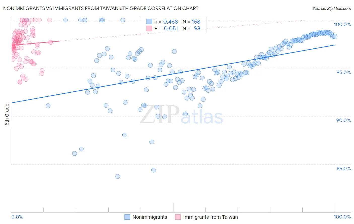 Nonimmigrants vs Immigrants from Taiwan 6th Grade