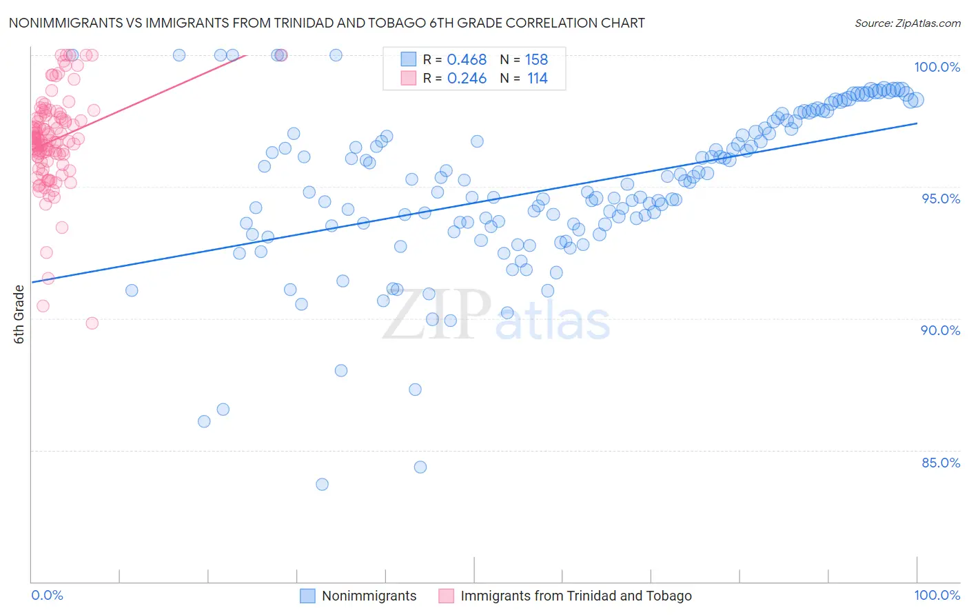 Nonimmigrants vs Immigrants from Trinidad and Tobago 6th Grade