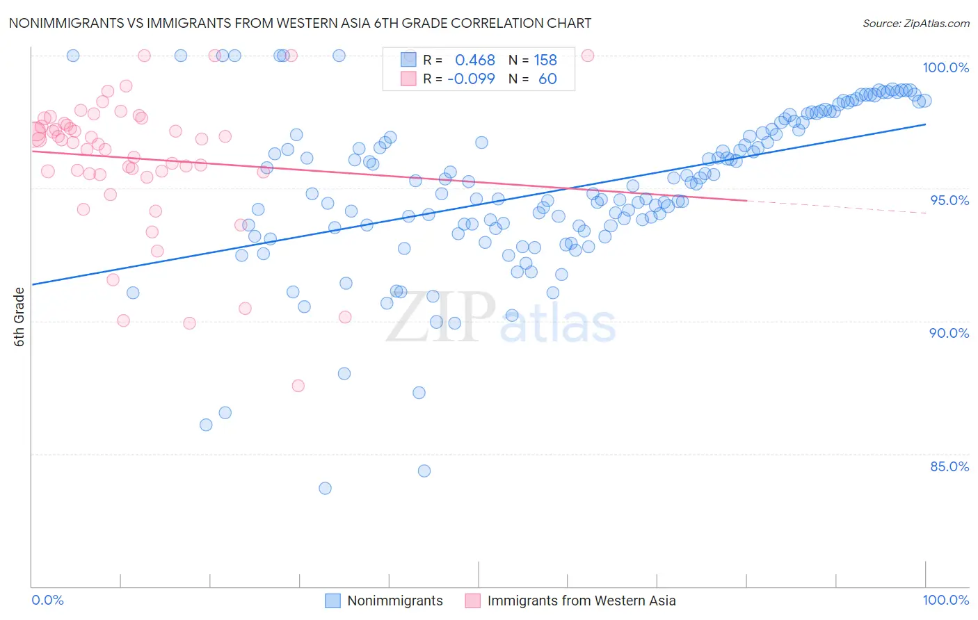 Nonimmigrants vs Immigrants from Western Asia 6th Grade