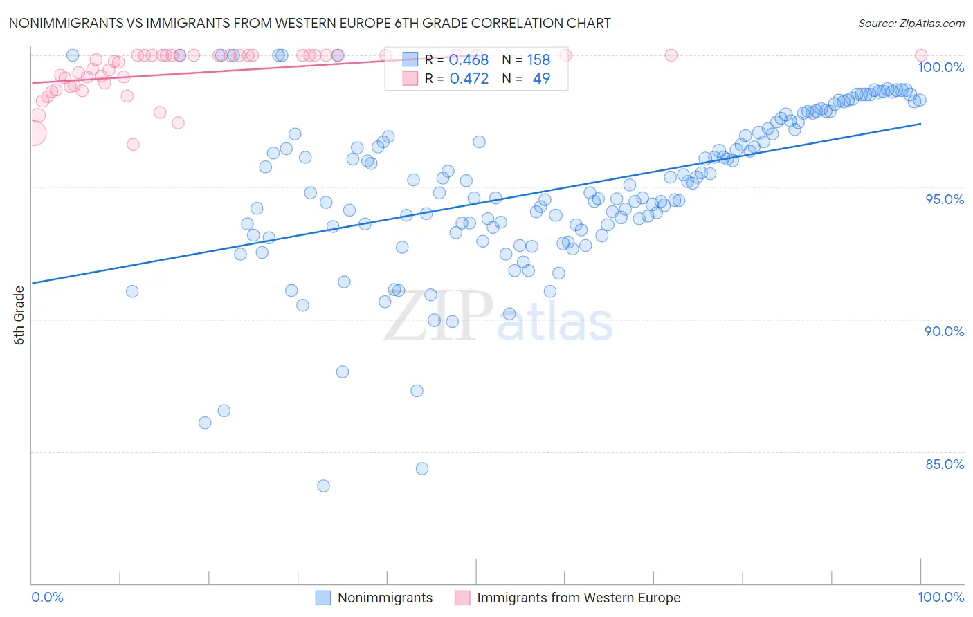 Nonimmigrants vs Immigrants from Western Europe 6th Grade
