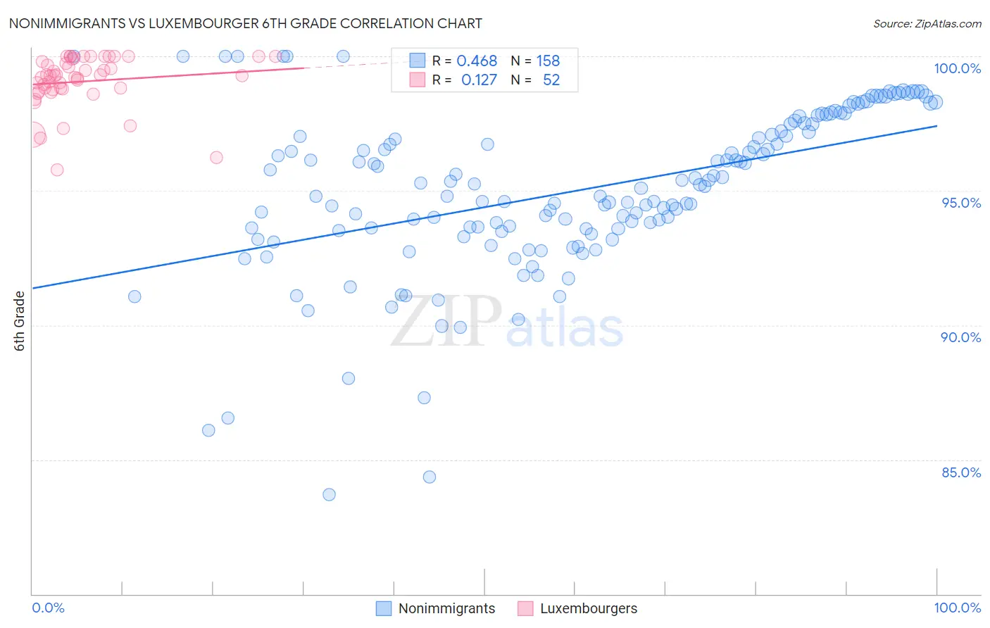 Nonimmigrants vs Luxembourger 6th Grade