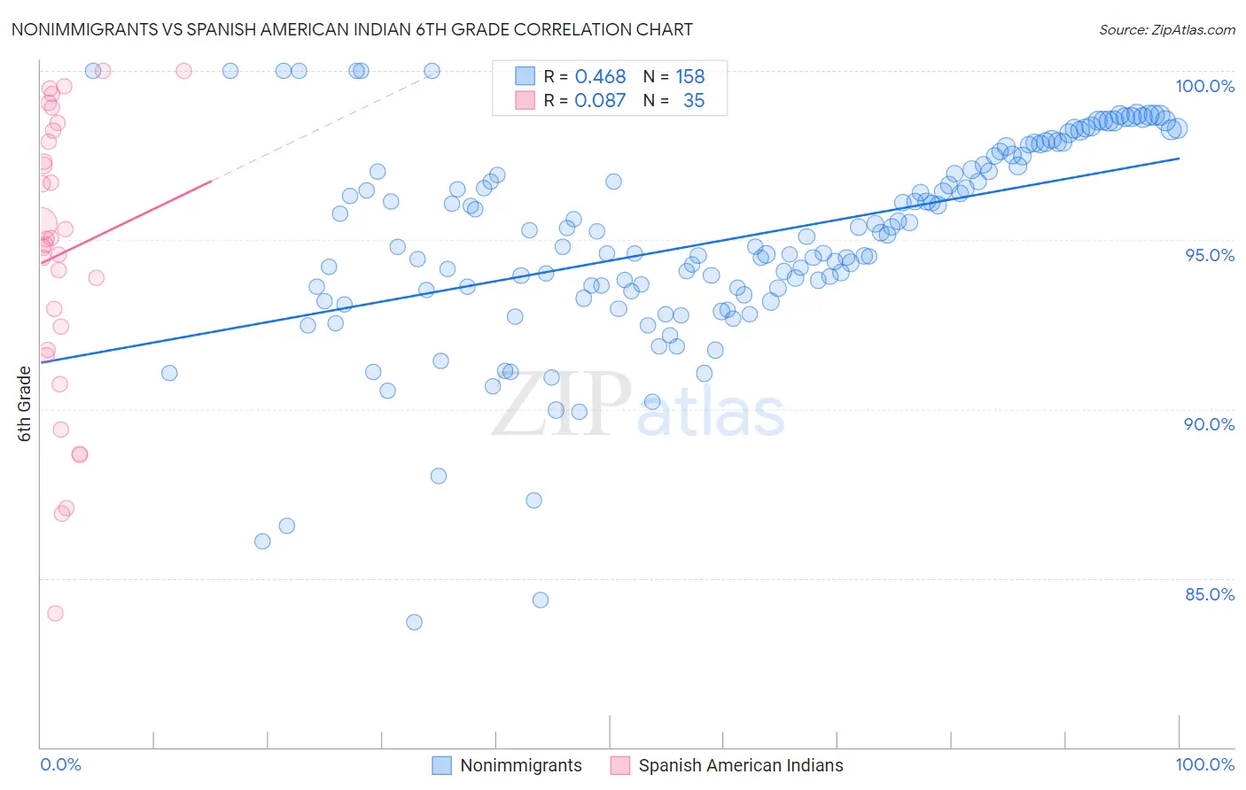 Nonimmigrants vs Spanish American Indian 6th Grade