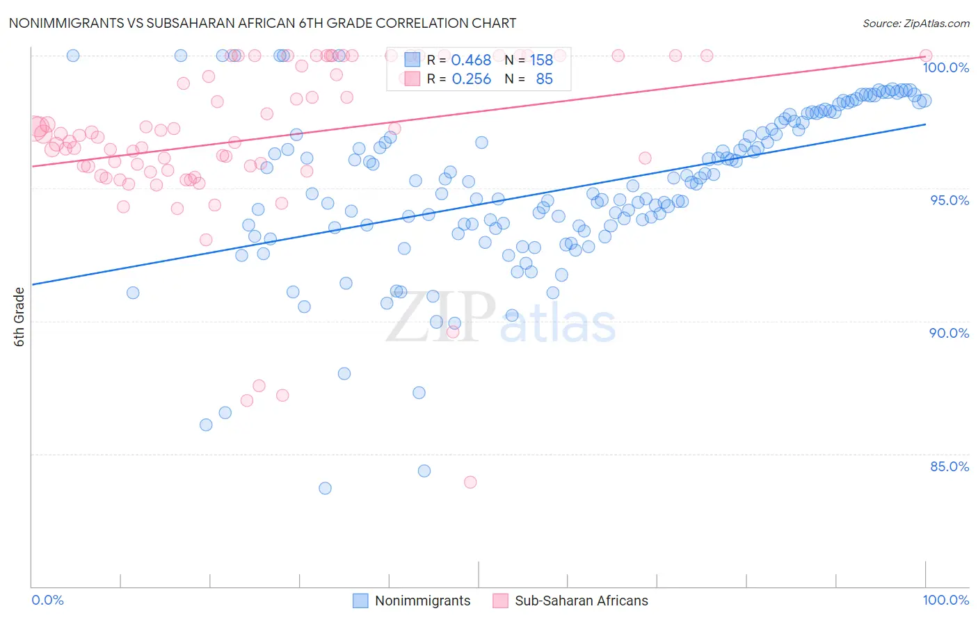Nonimmigrants vs Subsaharan African 6th Grade
