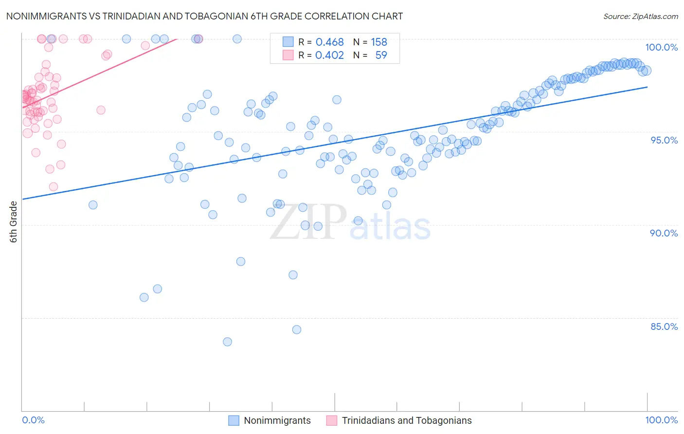 Nonimmigrants vs Trinidadian and Tobagonian 6th Grade