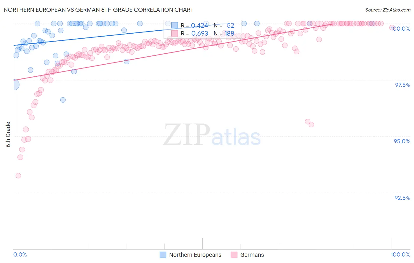 Northern European vs German 6th Grade