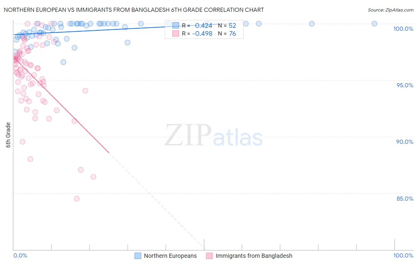 Northern European vs Immigrants from Bangladesh 6th Grade