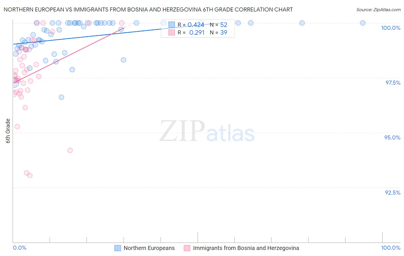 Northern European vs Immigrants from Bosnia and Herzegovina 6th Grade
