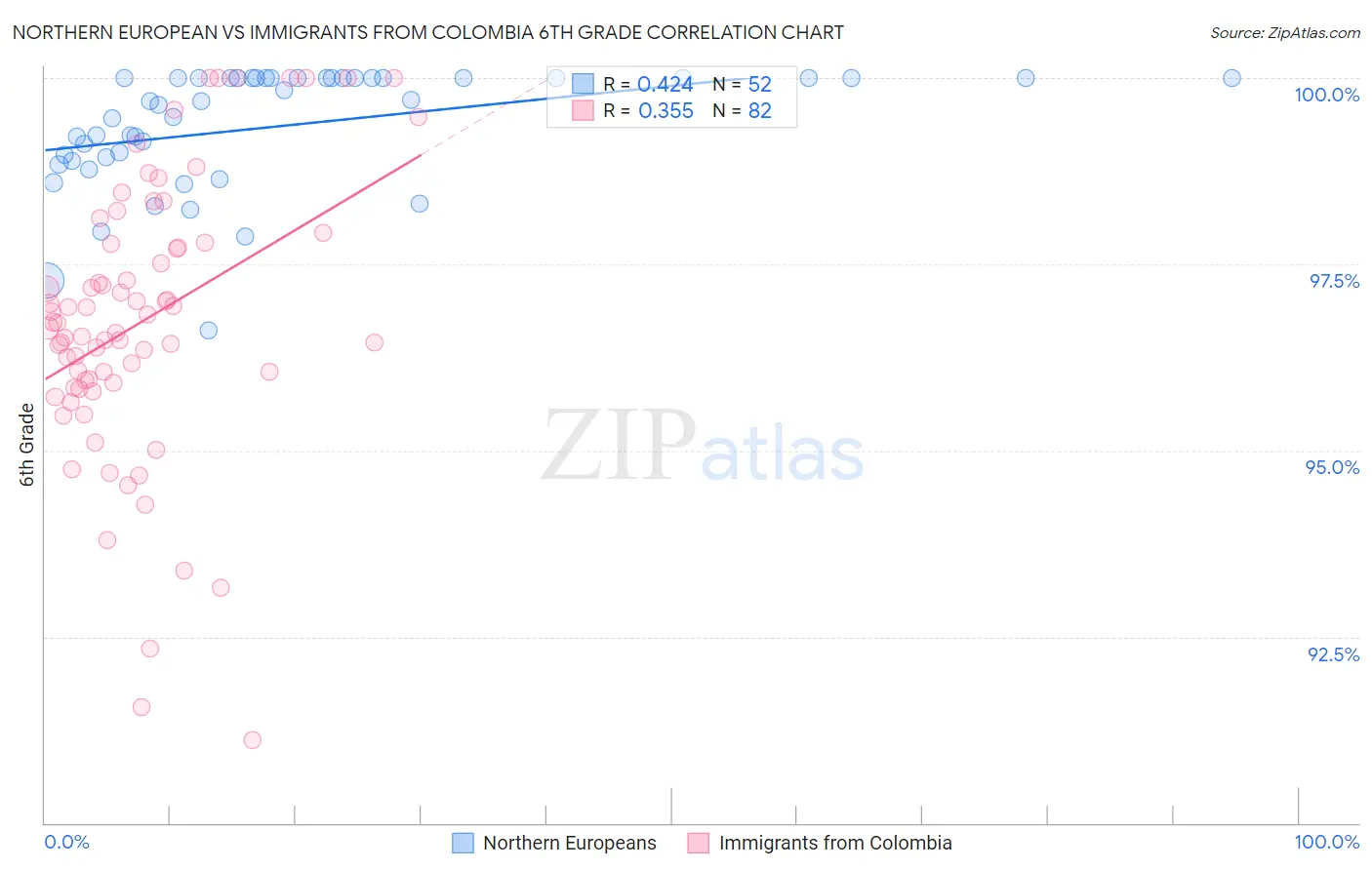 Northern European vs Immigrants from Colombia 6th Grade