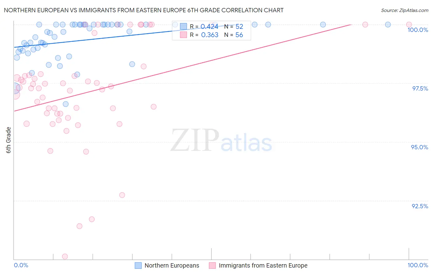 Northern European vs Immigrants from Eastern Europe 6th Grade
