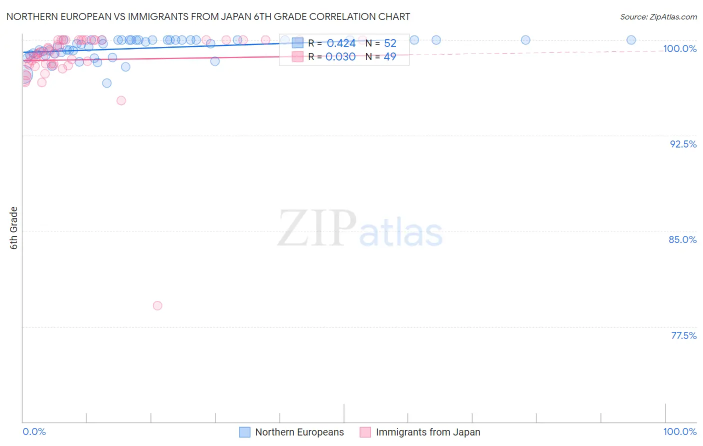 Northern European vs Immigrants from Japan 6th Grade