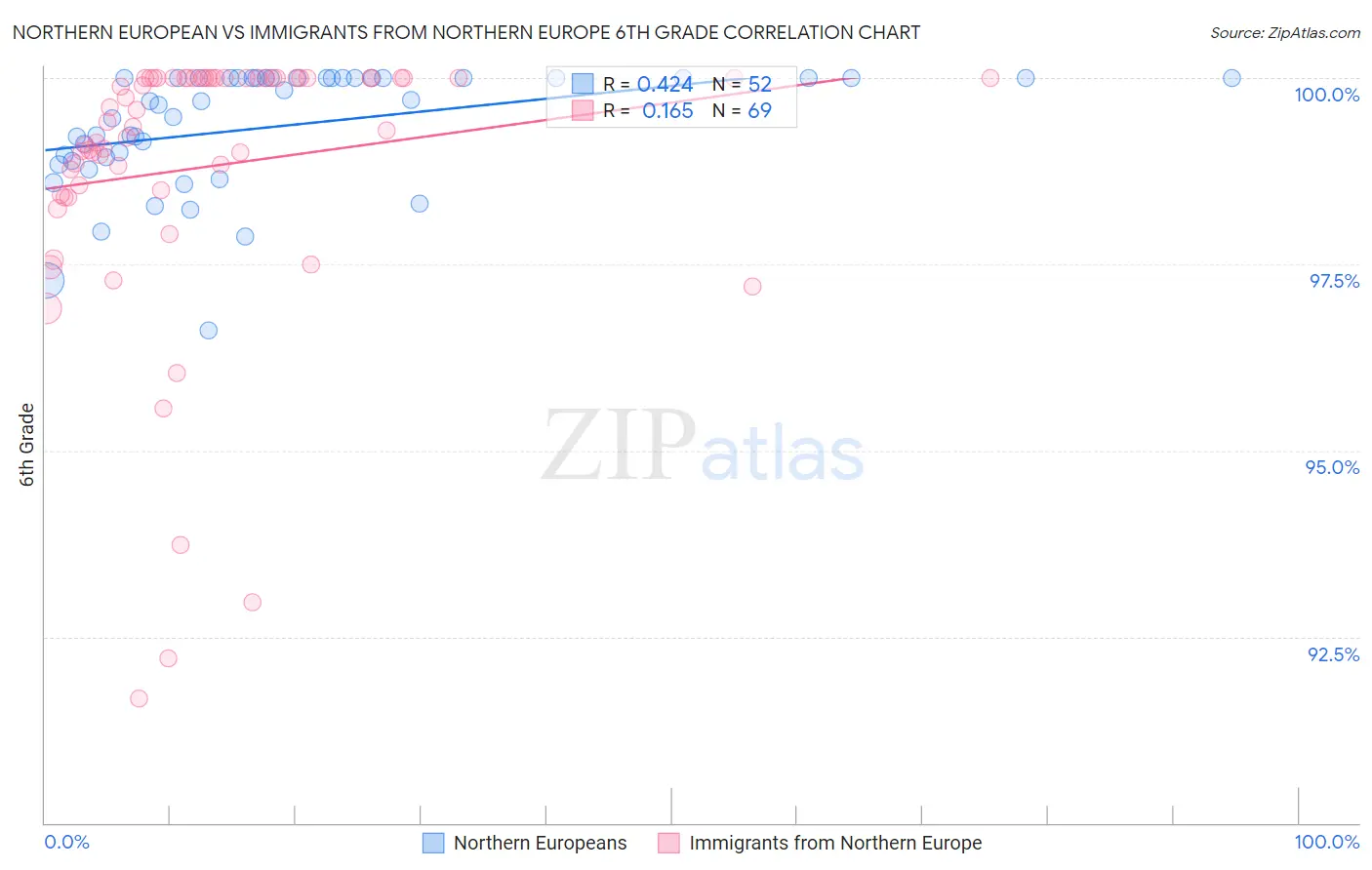 Northern European vs Immigrants from Northern Europe 6th Grade