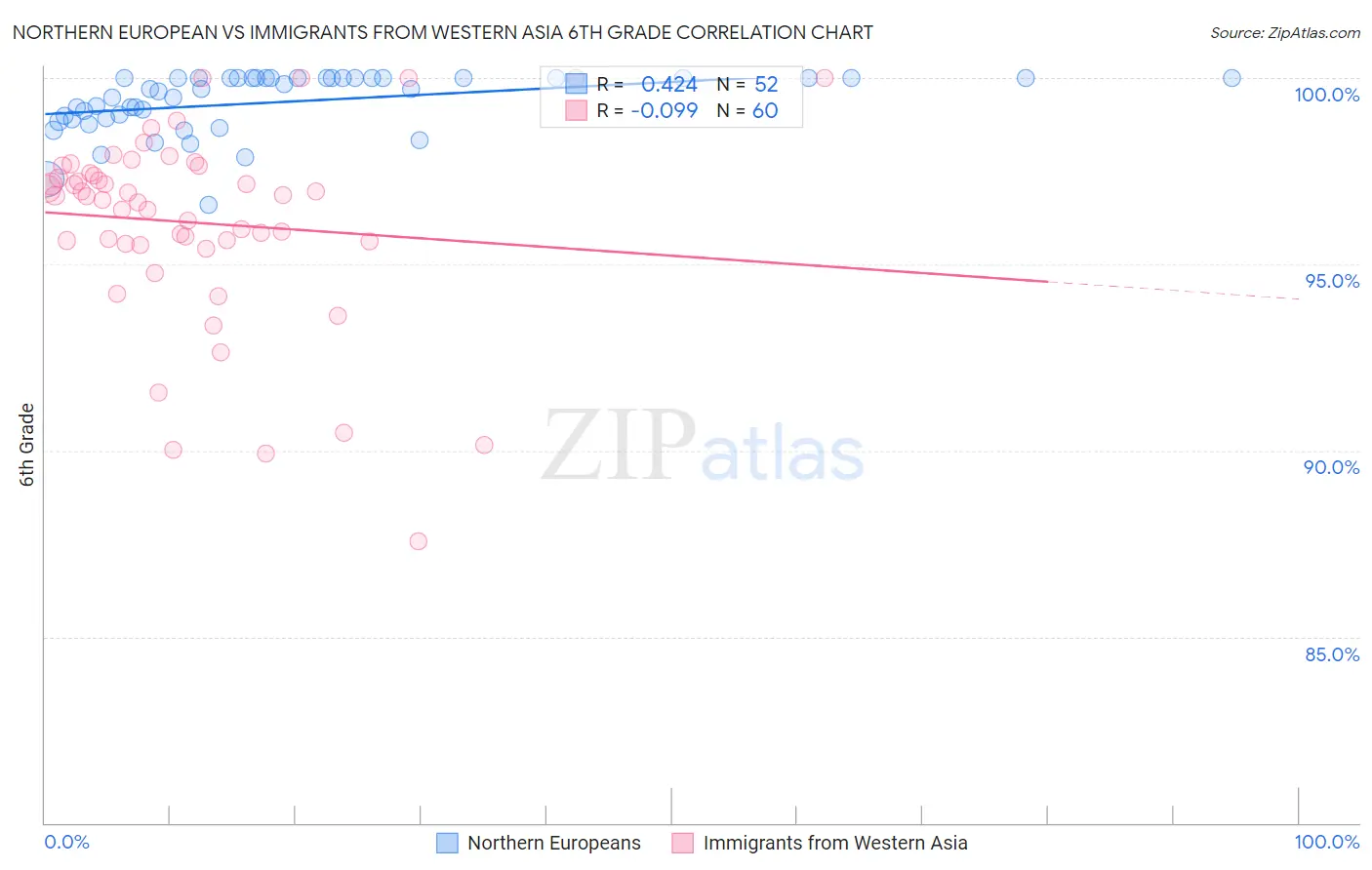 Northern European vs Immigrants from Western Asia 6th Grade