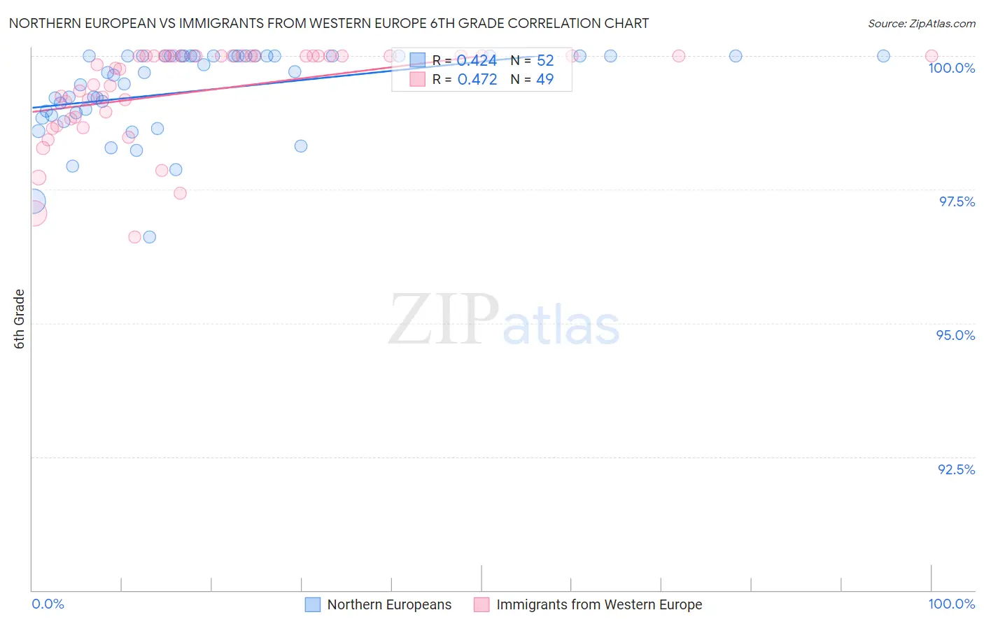 Northern European vs Immigrants from Western Europe 6th Grade