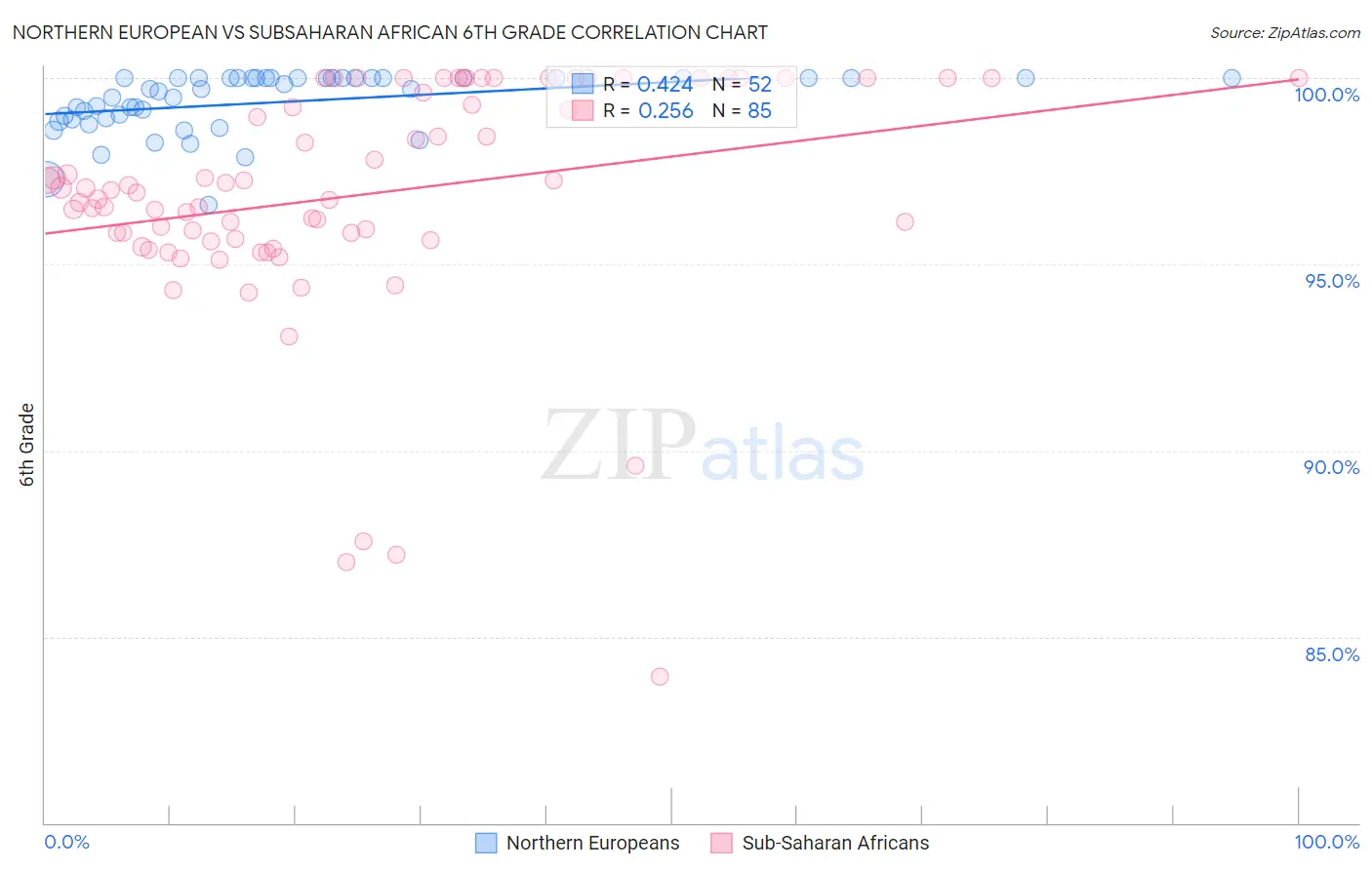 Northern European vs Subsaharan African 6th Grade