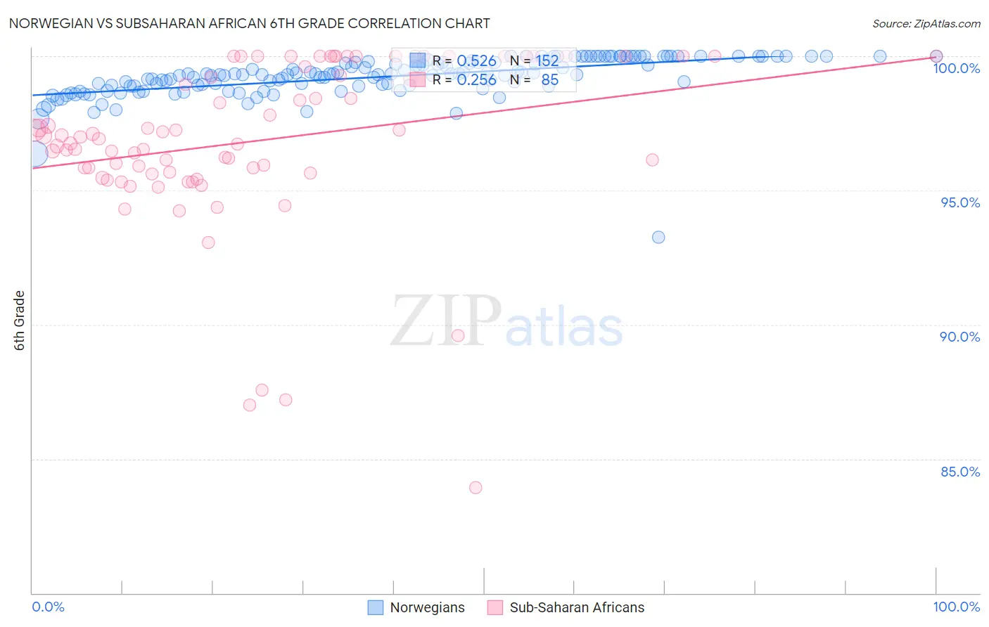 Norwegian vs Subsaharan African 6th Grade