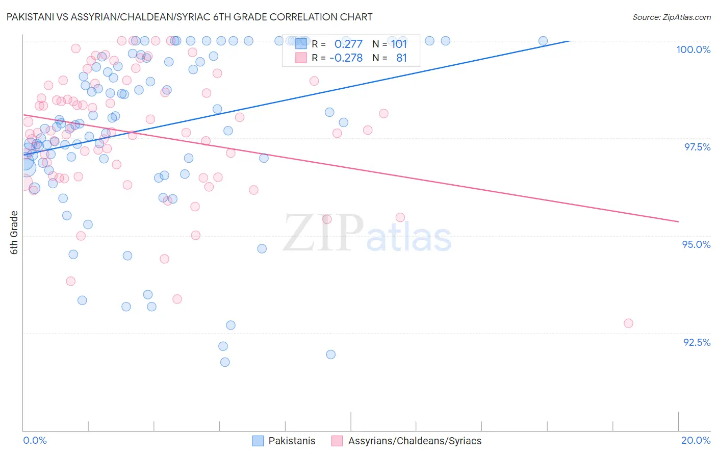 Pakistani vs Assyrian/Chaldean/Syriac 6th Grade