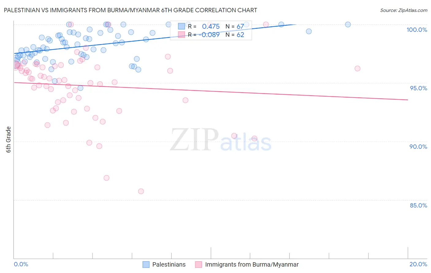 Palestinian vs Immigrants from Burma/Myanmar 6th Grade