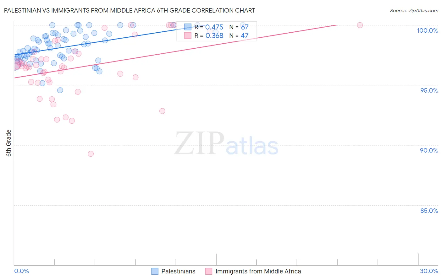 Palestinian vs Immigrants from Middle Africa 6th Grade