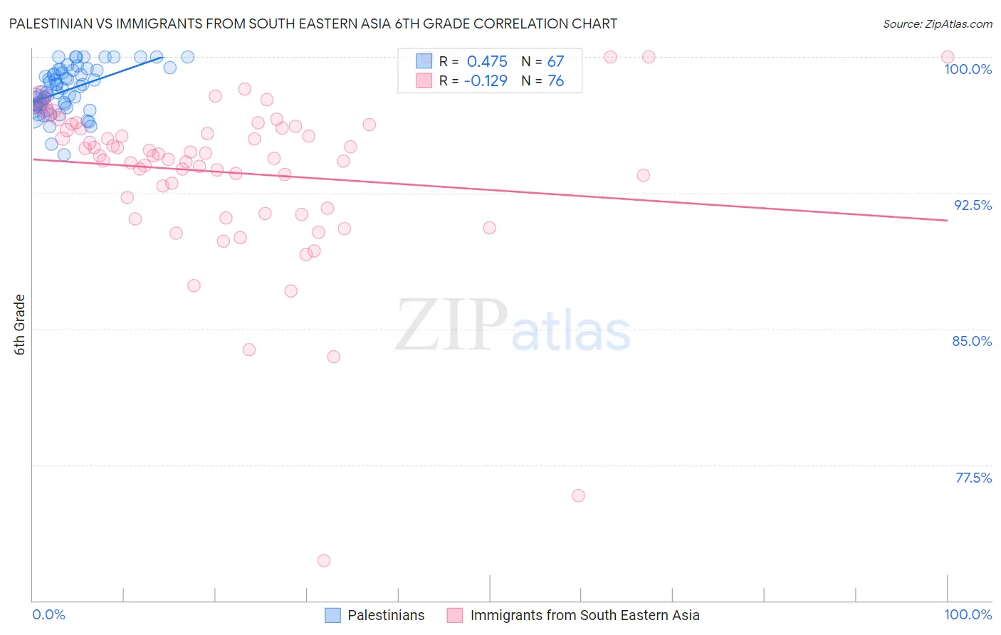 Palestinian vs Immigrants from South Eastern Asia 6th Grade