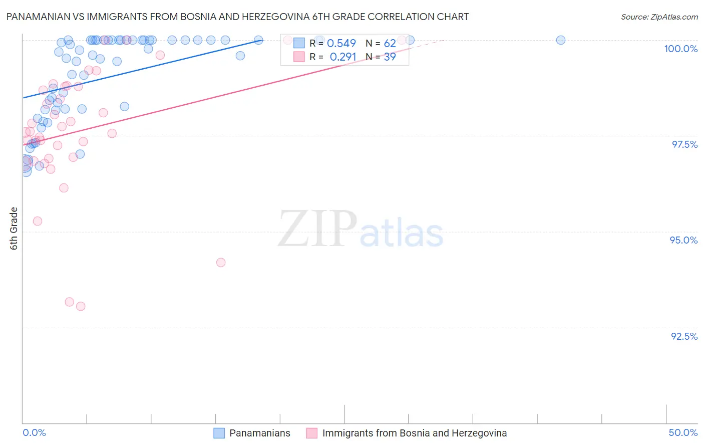 Panamanian vs Immigrants from Bosnia and Herzegovina 6th Grade
