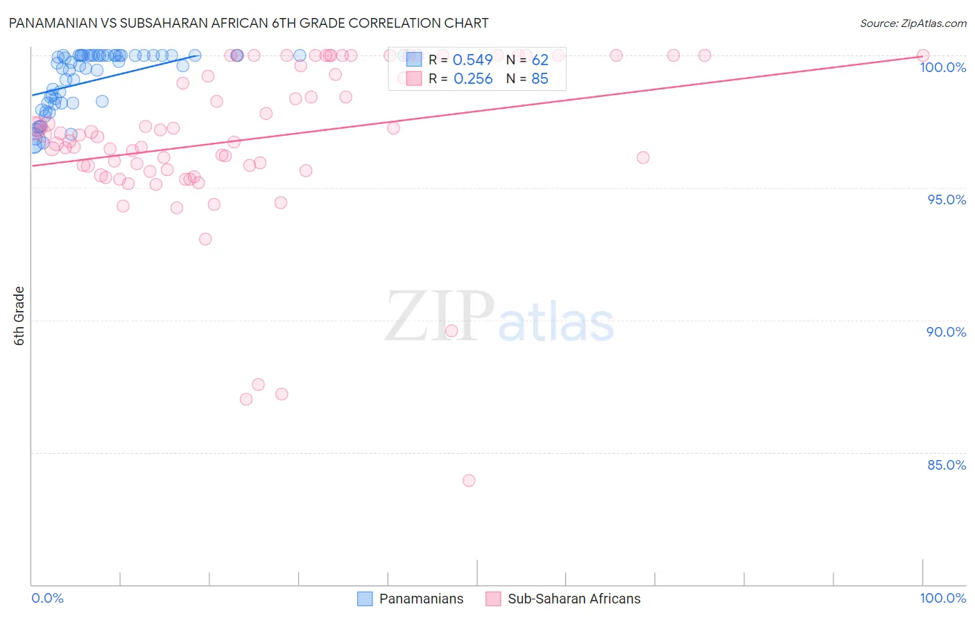 Panamanian vs Subsaharan African 6th Grade