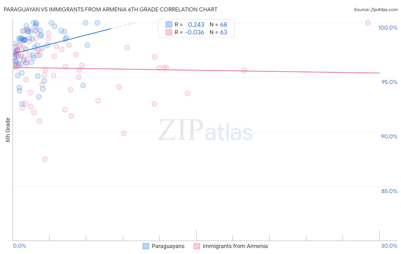 Paraguayan vs Immigrants from Armenia 6th Grade