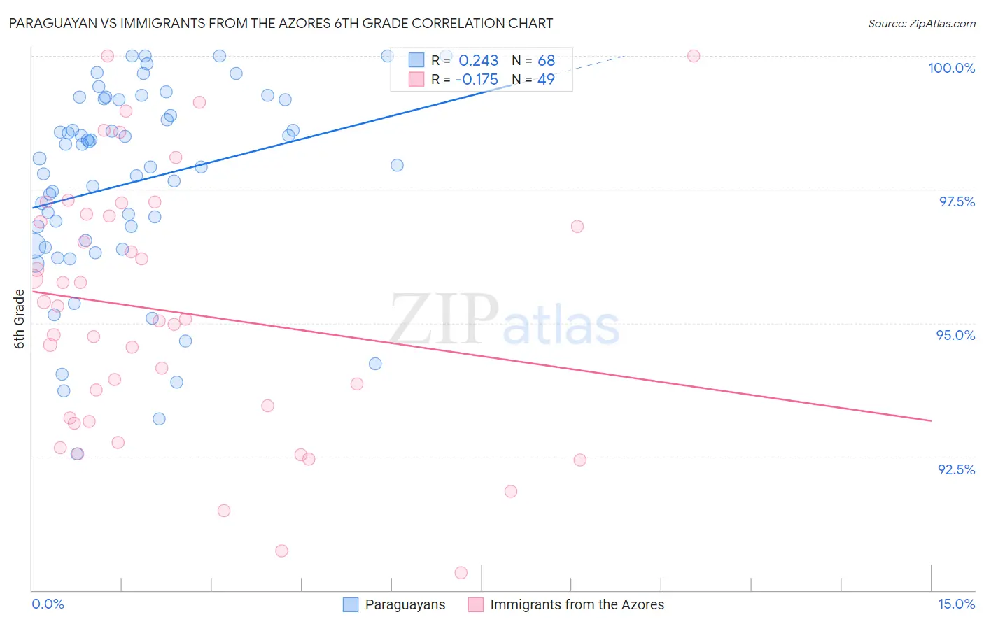 Paraguayan vs Immigrants from the Azores 6th Grade