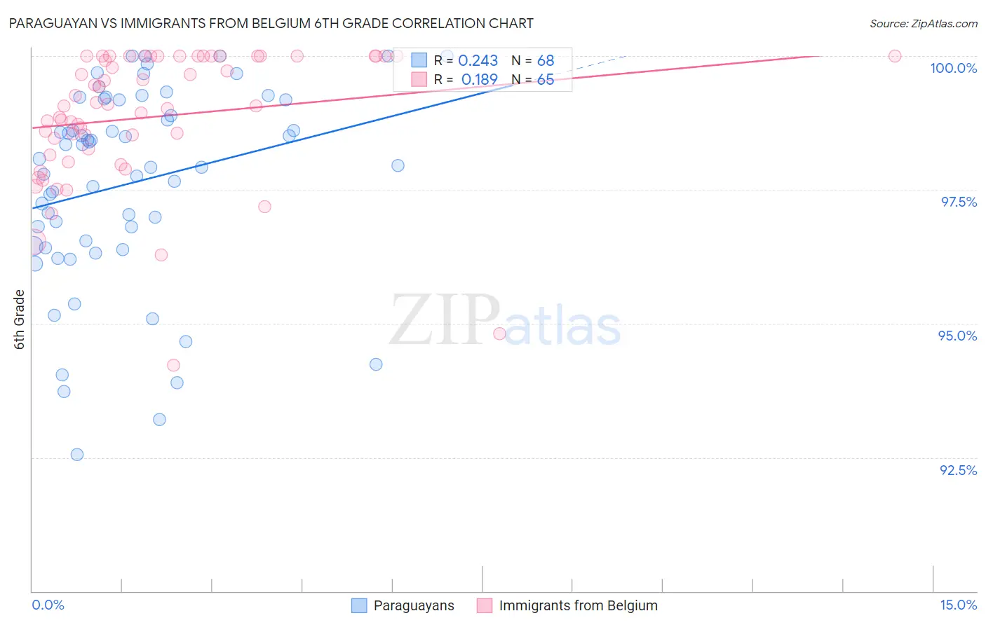 Paraguayan vs Immigrants from Belgium 6th Grade