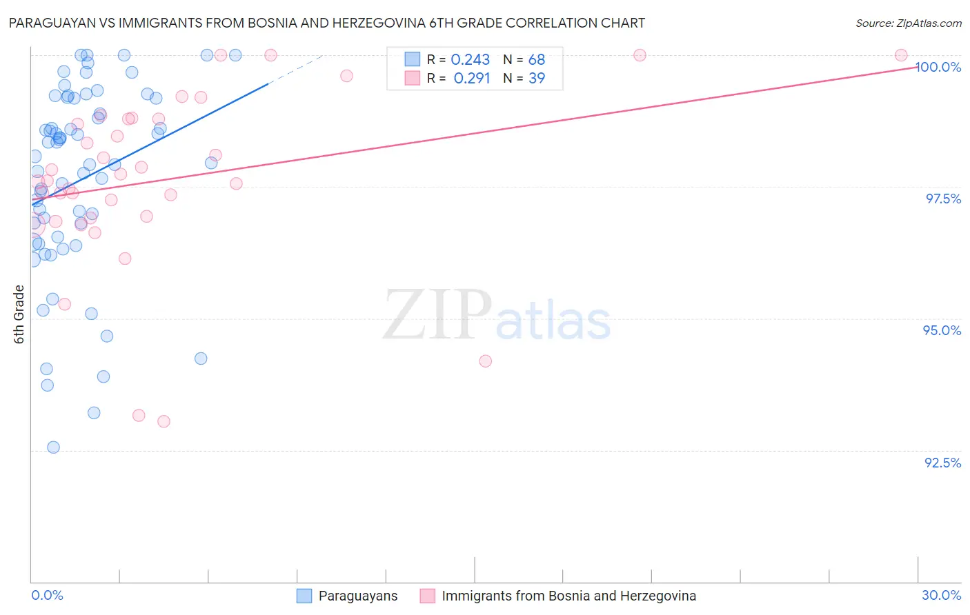 Paraguayan vs Immigrants from Bosnia and Herzegovina 6th Grade