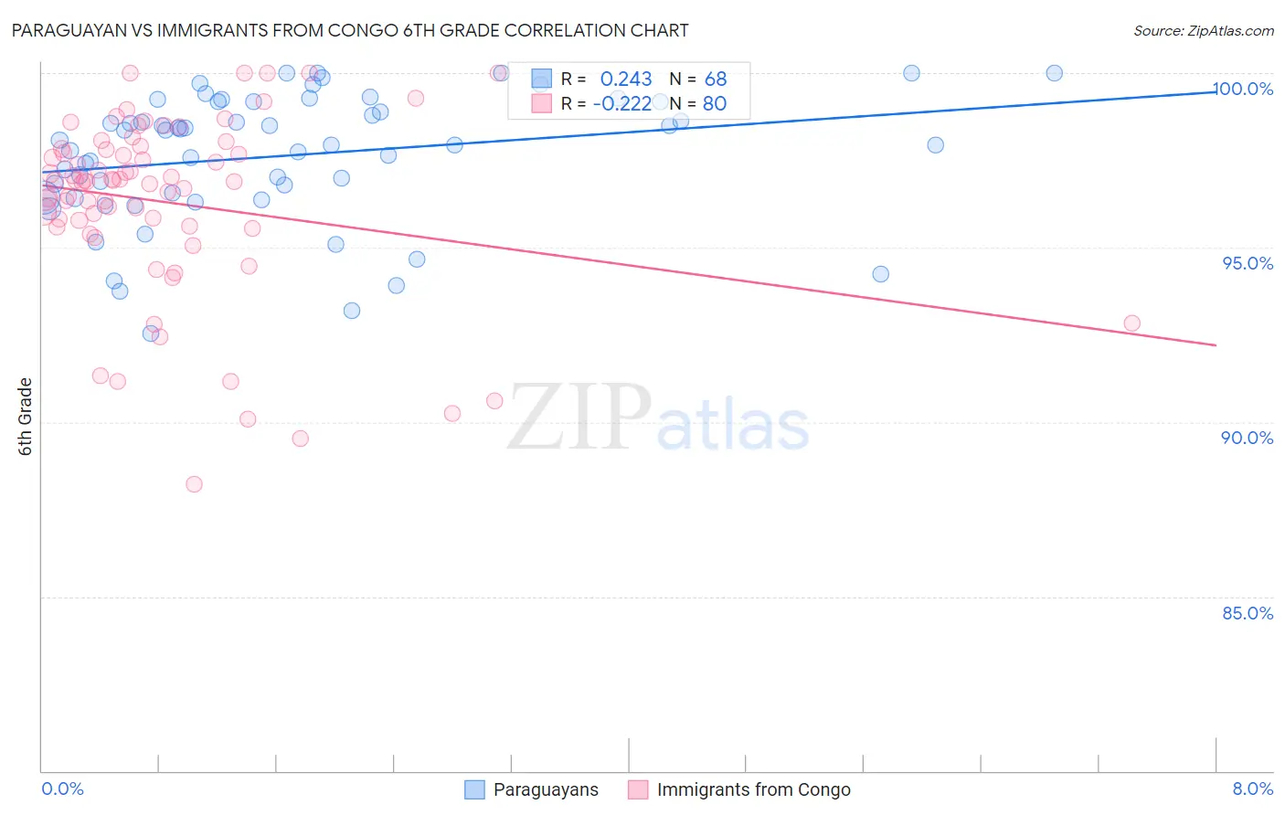 Paraguayan vs Immigrants from Congo 6th Grade