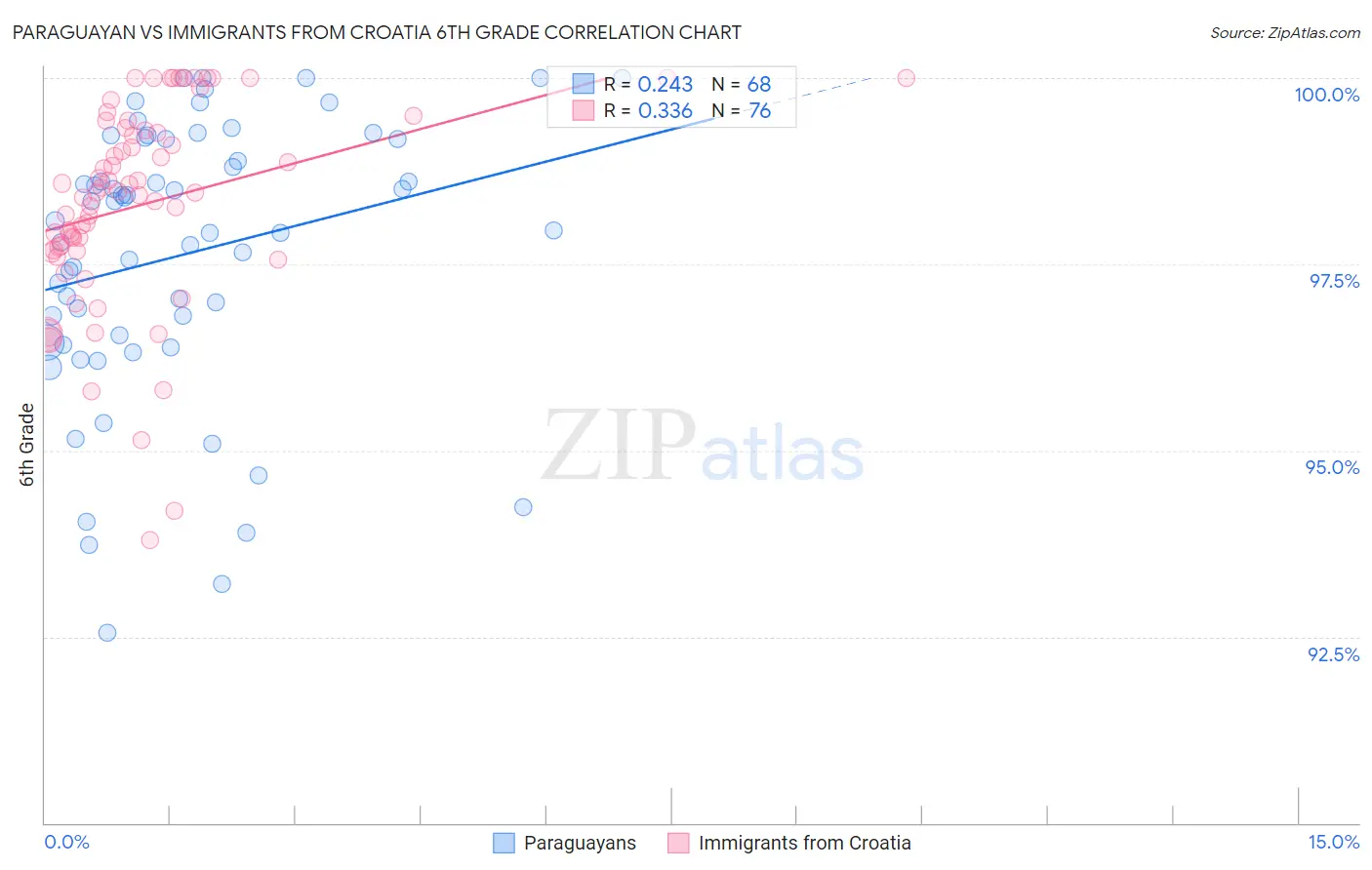 Paraguayan vs Immigrants from Croatia 6th Grade